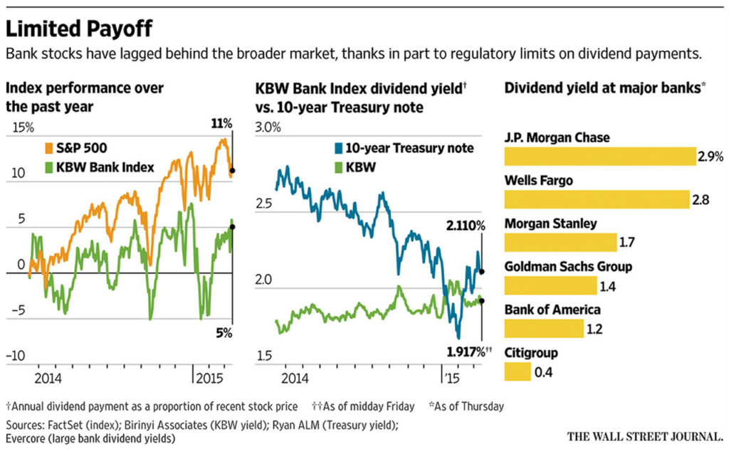 bank stock graphs, wall street journal, mike frazier