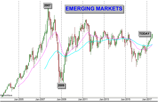 History of emerging markets with the S&P 500