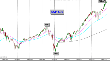 S&P 500 market graph